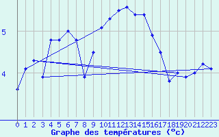 Courbe de tempratures pour Culdrose