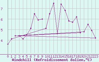 Courbe du refroidissement olien pour Bordeaux (33)
