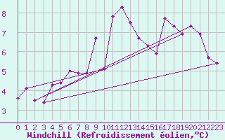 Courbe du refroidissement olien pour Plymouth (UK)