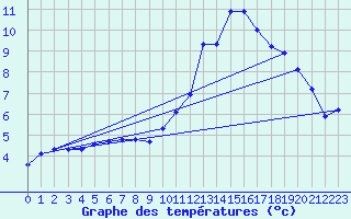 Courbe de tempratures pour Als (30)