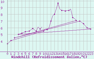 Courbe du refroidissement olien pour Islay