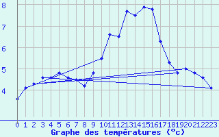 Courbe de tempratures pour Herhet (Be)