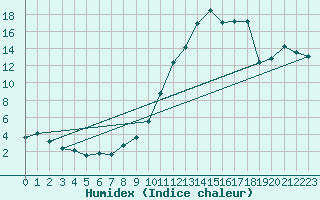 Courbe de l'humidex pour Reims-Prunay (51)