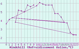 Courbe du refroidissement olien pour Leconfield