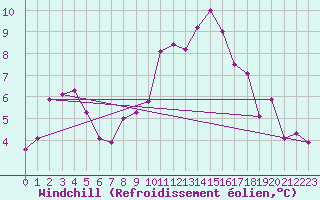 Courbe du refroidissement olien pour Charterhall