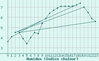 Courbe de l'humidex pour Drumalbin