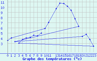 Courbe de tempratures pour Pertuis - Le Farigoulier (84)