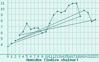 Courbe de l'humidex pour Pointe de Chassiron (17)