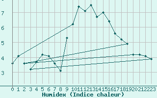 Courbe de l'humidex pour Malmo