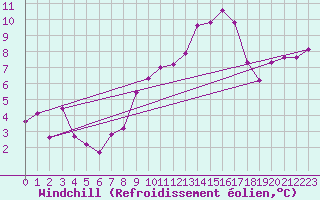 Courbe du refroidissement olien pour Le Puy - Loudes (43)
