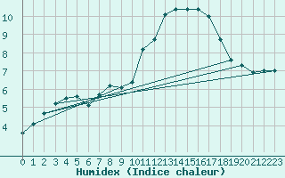 Courbe de l'humidex pour Glasgow (UK)