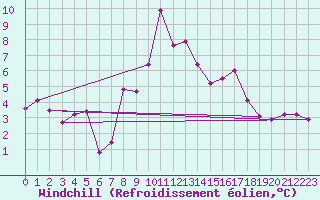 Courbe du refroidissement olien pour Cevio (Sw)