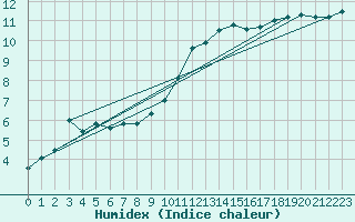 Courbe de l'humidex pour Kaisersbach-Cronhuette