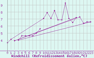 Courbe du refroidissement olien pour Thorney Island