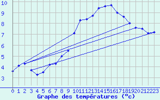 Courbe de tempratures pour Neuhaus A. R.