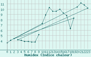 Courbe de l'humidex pour Poprad / Ganovce