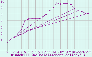 Courbe du refroidissement olien pour Trappes (78)