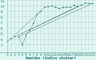 Courbe de l'humidex pour Stockholm Tullinge
