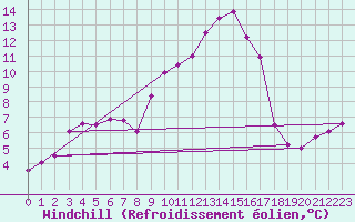 Courbe du refroidissement olien pour Sa Pobla