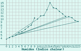 Courbe de l'humidex pour Albemarle