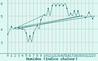Courbe de l'humidex pour Zurich-Kloten