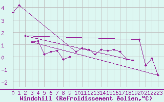 Courbe du refroidissement olien pour Crosby