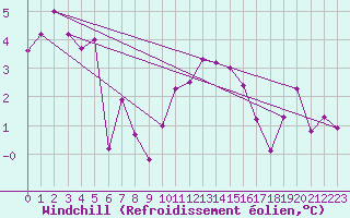 Courbe du refroidissement olien pour Colmar (68)