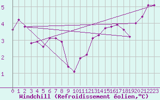 Courbe du refroidissement olien pour Harburg