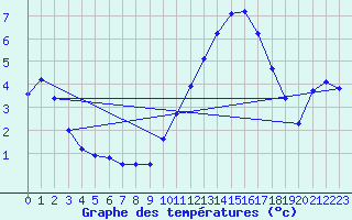 Courbe de tempratures pour Besson - Chassignolles (03)