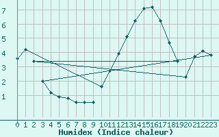 Courbe de l'humidex pour Besson - Chassignolles (03)