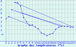 Courbe de tempratures pour Hoherodskopf-Vogelsberg