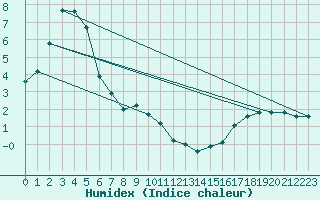 Courbe de l'humidex pour Hoherodskopf-Vogelsberg