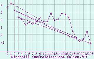 Courbe du refroidissement olien pour Elsenborn (Be)