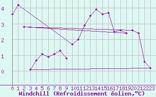 Courbe du refroidissement olien pour Fameck (57)