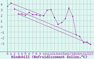 Courbe du refroidissement olien pour Ritsem