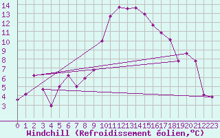 Courbe du refroidissement olien pour Altnaharra