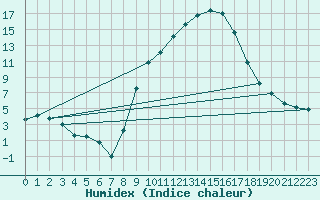 Courbe de l'humidex pour Tamarite de Litera