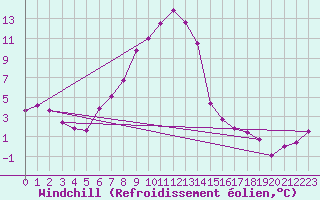 Courbe du refroidissement olien pour Leoben