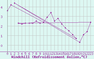 Courbe du refroidissement olien pour Norderney