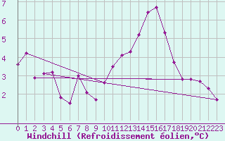 Courbe du refroidissement olien pour Combs-la-Ville (77)
