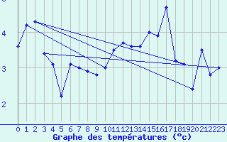 Courbe de tempratures pour Jungfraujoch (Sw)