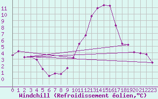Courbe du refroidissement olien pour Rochegude (26)