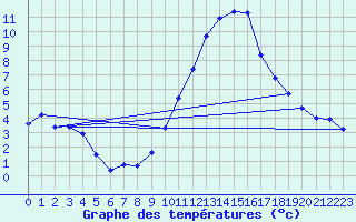 Courbe de tempratures pour Rochegude (26)