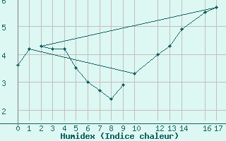 Courbe de l'humidex pour Liperi Tuiskavanluoto