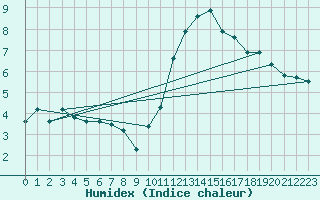 Courbe de l'humidex pour Challes-les-Eaux (73)