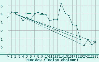 Courbe de l'humidex pour Aigle (Sw)