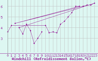 Courbe du refroidissement olien pour Cherbourg (50)
