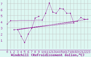 Courbe du refroidissement olien pour Ronnskar