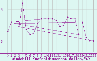 Courbe du refroidissement olien pour Zamosc