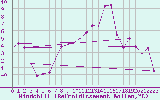 Courbe du refroidissement olien pour Fokstua Ii